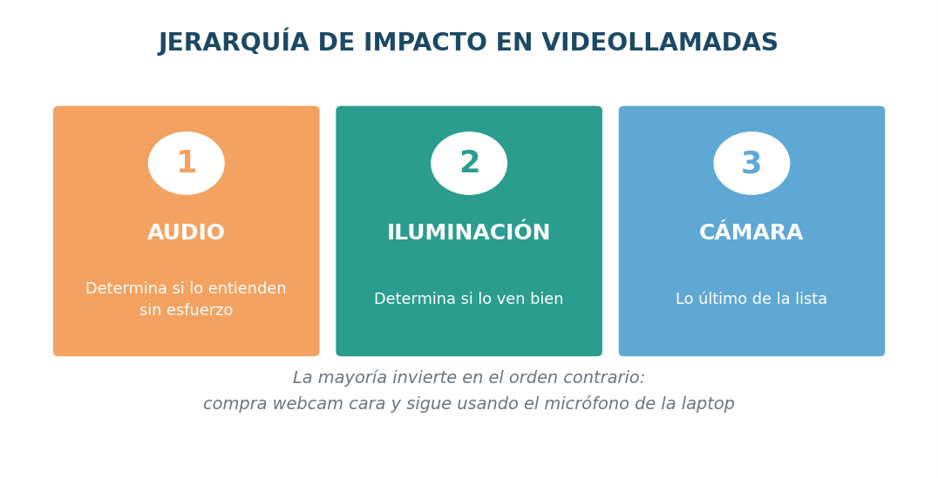 Jerarquía de impacto de videollamadas